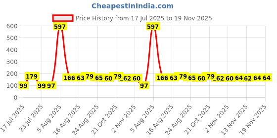 myntra.com FTX Men Printed Boxers 507_58_M ftx Price History Graph from 17 Jul 2025 to 19 Nov 2025