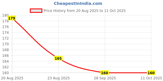 myntra.com FTX Men Printed Boxers 507_63_M ftx Price History Graph from 20 Aug 2025 to 10 Oct 2025