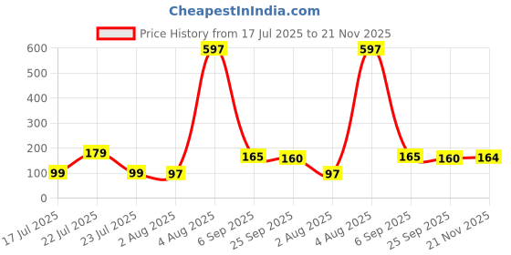 myntra.com FTX Men Printed Boxers 507_65_M ftx Price History Graph from 17 Jul 2025 to 21 Nov 2025