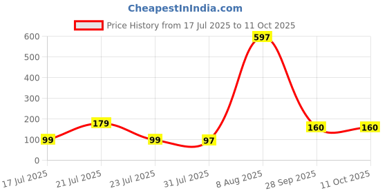 myntra.com FTX Men Printed Boxers 507_66_M ftx Price History Graph from 17 Jul 2025 to 11 Oct 2025