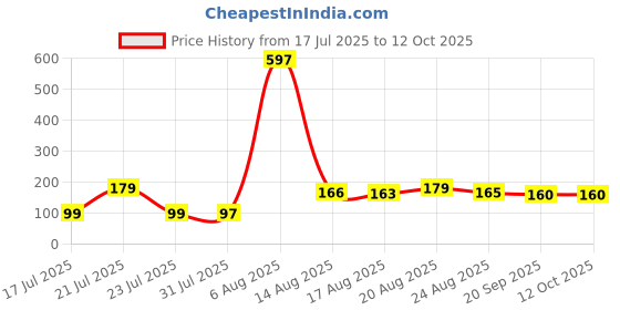 myntra.com FTX Men Printed Boxers 507_69_M ftx Price History Graph from 17 Jul 2025 to 11 Oct 2025