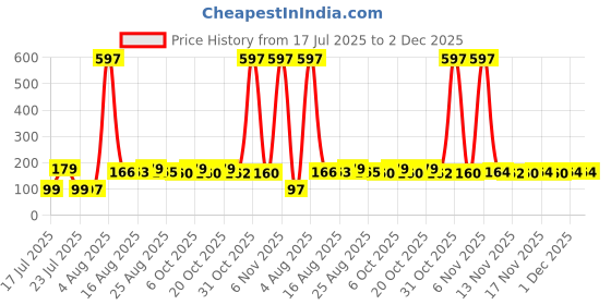 myntra.com FTX Men Printed Boxers 507_70_M ftx Price History Graph from 17 Jul 2025 to 2 Dec 2025