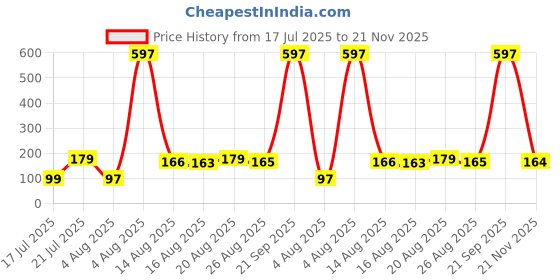 myntra.com FTX Men Printed Boxers 507_71_M ftx Price History Graph from 17 Jul 2025 to 21 Nov 2025