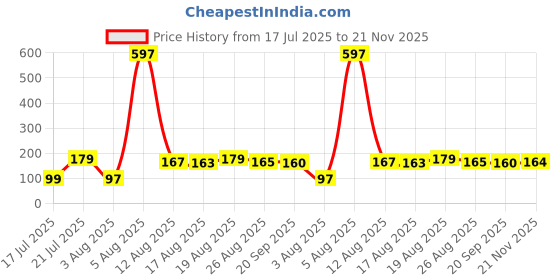myntra.com FTX Men Printed Boxers 507_72_M ftx Price History Graph from 17 Jul 2025 to 21 Nov 2025