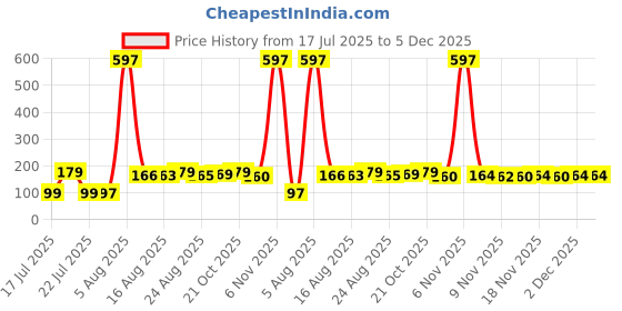 myntra.com FTX Men Printed Boxers 507_74_M ftx Price History Graph from 17 Jul 2025 to 5 Dec 2025