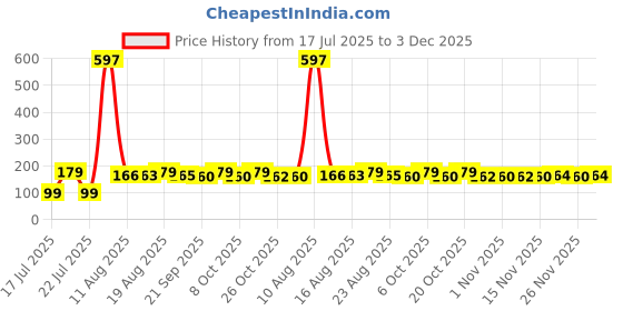 myntra.com FTX Men Printed Boxers 507_78_M ftx Price History Graph from 17 Jul 2025 to 3 Dec 2025