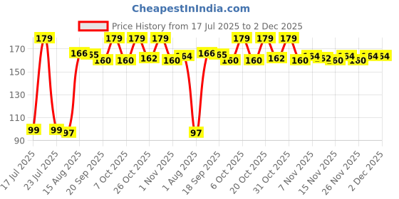 myntra.com FTX Men Printed Boxers 507_79_M ftx Price History Graph from 17 Jul 2025 to 2 Dec 2025