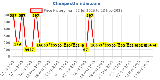 myntra.com FTX Men Printed Boxers 507_80_M ftx Price History Graph from 13 Jul 2025 to 22 Nov 2025