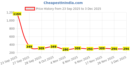 myntra.com FTX Men Printed Cotton Mid-Rise Track Pants ftx Price History Graph from 23 Sep 2025 to 3 Dec 2025