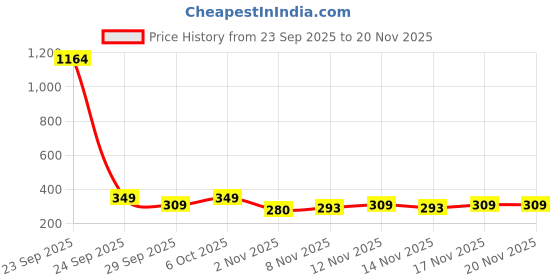 myntra.com FTX Men Printed Cotton Track Pants ftx Price History Graph from 23 Sep 2025 to 20 Nov 2025