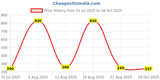 myntra.com FTX Men Printed Mid-Rise Track Pant ftx Price History Graph from 31 Jul 2025 to 18 Oct 2025