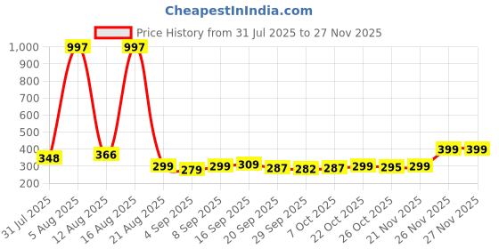myntra.com FTX Men Printed Mid-RiseTrack Pants ftx Price History Graph from 31 Jul 2025 to 25 Nov 2025