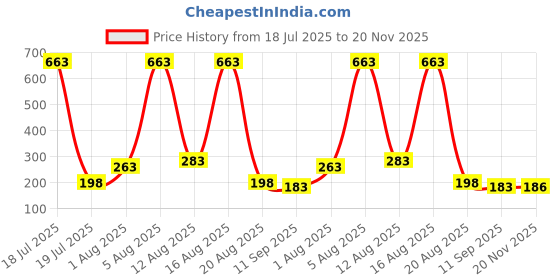 myntra.com FTX Men Printed Pullover Sweatshirt ftx Price History Graph from 18 Jul 2025 to 20 Nov 2025
