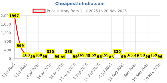 myntra.com FTX Men Printed Sleeveless Gym Innerwear Vest ftx Price History Graph from 1 Jul 2025 to 20 Nov 2025