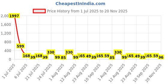 myntra.com FTX Men Printed Sleeveless Gym Innerwear Vests ftx Price History Graph from 1 Jul 2025 to 20 Nov 2025