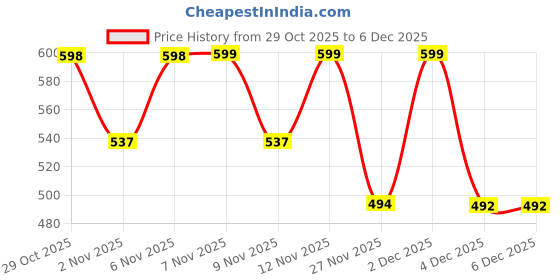 myntra.com FTX Men Regular Fit Hooded Full Sleeve Pullover Sweatshirt ftx Price History Graph from 29 Oct 2025 to 5 Dec 2025