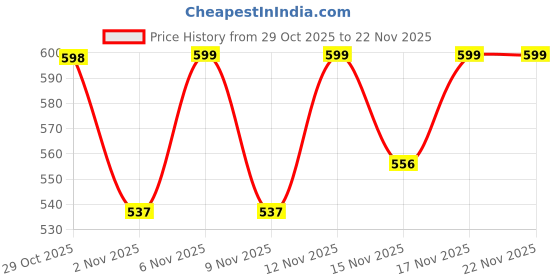 myntra.com FTX Men Regular Fit Hooded Sweatshirt With Kangaroo Pocket ftx Price History Graph from 29 Oct 2025 to 22 Nov 2025