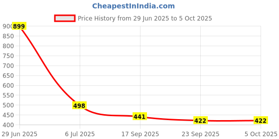 myntra.com FTX Men Regular Fit Mid-Rise Jeans ftx Price History Graph from 29 Jun 2025 to 4 Oct 2025