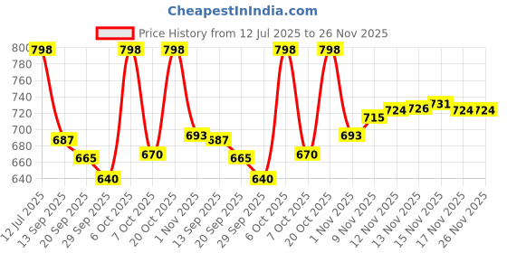 myntra.com FTX Men Regular Fit Mid-Rise Mildly Distressed Cotton Cargos ftx Price History Graph from 12 Jul 2025 to 25 Nov 2025