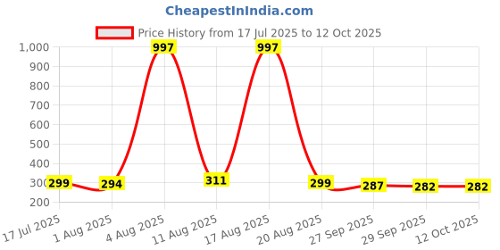 myntra.com FTX Men Regular Fit Track Pants With Side Zipper Pockets ftx Price History Graph from 17 Jul 2025 to 12 Oct 2025