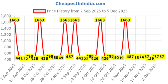 myntra.com FTX Men Relaxed Fit Pleated Korean Trousers ftx Price History Graph from 7 Sep 2025 to 5 Dec 2025