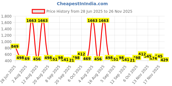 myntra.com FTX Men Relaxed Loose Fit Pleated Trousers ftx Price History Graph from 28 Jun 2025 to 26 Nov 2025