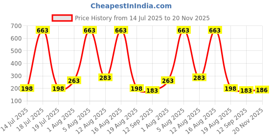 myntra.com FTX Men Round Neck Graphic Printed Sweatshirt ftx Price History Graph from 14 Jul 2025 to 20 Nov 2025