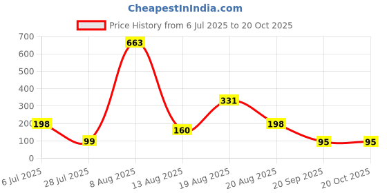 myntra.com FTX Men Round Neck Regular Fit T-shirt ftx Price History Graph from 6 Jul 2025 to 20 Oct 2025