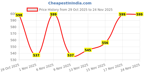 myntra.com FTX Men Round Neck Sweatshirt With Zipper Fleece Mustard Sweatshirt ftx Price History Graph from 29 Oct 2025 to 24 Nov 2025