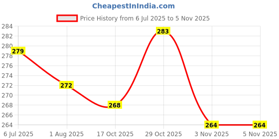myntra.com FTX Men Smart Floral Printed Casual Shirt ftx Price History Graph from 6 Jul 2025 to 3 Nov 2025