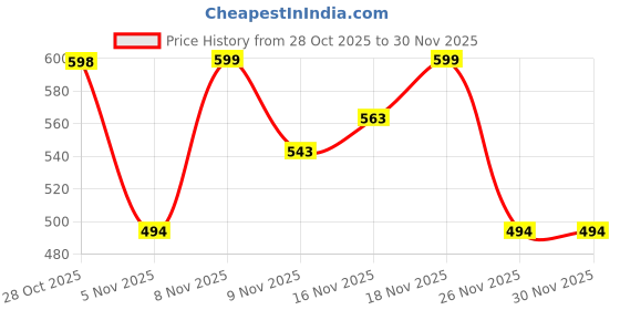 myntra.com FTX Men Solid Full Sleeve Sweatshirt ftx Price History Graph from 28 Oct 2025 to 30 Nov 2025