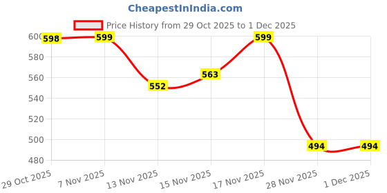 myntra.com FTX Men Solid Half Zipper High Neck Long Sleeves Regular Sweatshirt ftx Price History Graph from 29 Oct 2025 to 30 Nov 2025