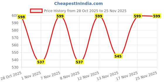 myntra.com FTX Men Solid Hooded Long Sleeves Regular Sweatshirt ftx Price History Graph from 28 Oct 2025 to 25 Nov 2025