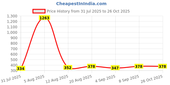 myntra.com FTX Men Solid Polo Collar T-shirt ftx Price History Graph from 31 Jul 2025 to 26 Oct 2025