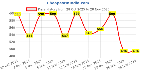 myntra.com FTX Men Solid Round Neck Full Sleeves Pullover Sweatshirts Both Side Pocket With Zipper ftx Price History Graph from 28 Oct 2025 to 28 Nov 2025