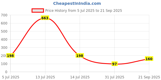 myntra.com FTX Men Solid Round Neck T-shirt ftx Price History Graph from 5 Jul 2025 to 21 Sep 2025