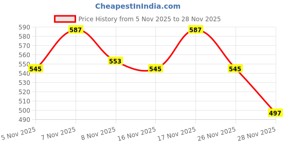 myntra.com FTX Men Spread Collar Washed Self Design Denim Jacket ftx Price History Graph from 5 Nov 2025 to 28 Nov 2025