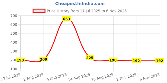 myntra.com FTX Men Standard Fit Floral Printed Spread Collar Casual Shirt ftx Price History Graph from 17 Jul 2025 to 5 Nov 2025