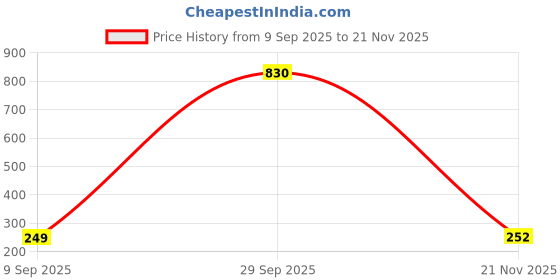 myntra.com FTX Men Sweatshirt ftx Price History Graph from 9 Sep 2025 to 21 Nov 2025