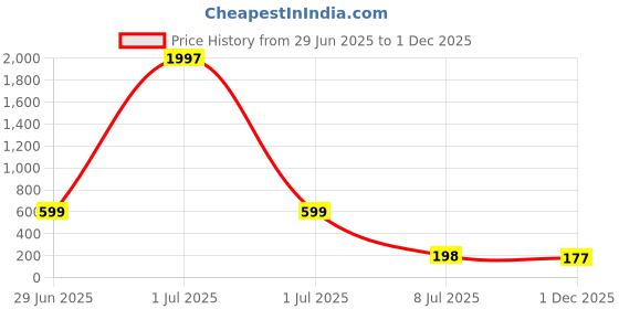myntra.com FTX Men Training or Gym Sports Shorts ftx Price History Graph from 29 Jun 2025 to 1 Dec 2025