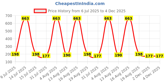 myntra.com FTX Men Training or Gym Sports Shorts ftx Price History Graph from 6 Jul 2025 to 2 Dec 2025
