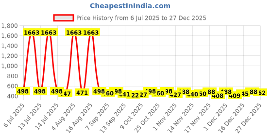 myntra.com FTX Men Typography Printed Relaxed Loose Fit Mid-Rise Cotton Trousers ftx Price History Graph from 6 Jul 2025 to 27 Dec 2025