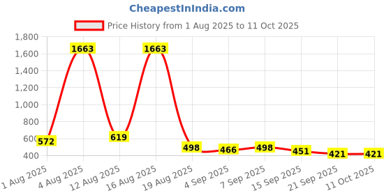 myntra.com FTX Men Typography Printed Stand Collar Casual Bomber Jacket ftx Price History Graph from 1 Aug 2025 to 10 Oct 2025