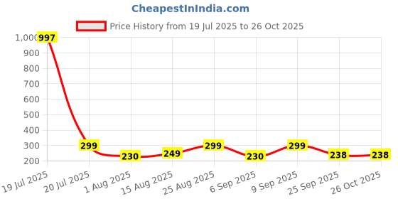 myntra.com FTX Pack Of 2 Colourblocked Cut & Sew Dri-FIT T-shirts ftx Price History Graph from 19 Jul 2025 to 25 Oct 2025