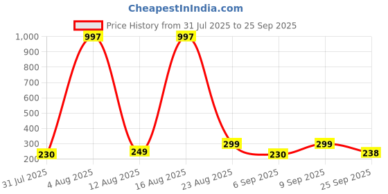 myntra.com FTX Pack Of 2 Colourblocked Cut & Sew Dri-FIT T-shirts ftx Price History Graph from 31 Jul 2025 to 25 Sep 2025