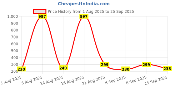 myntra.com FTX Pack Of 2 Colourblocked Cut & Sew Dri-FIT T-shirts ftx Price History Graph from 1 Aug 2025 to 25 Sep 2025