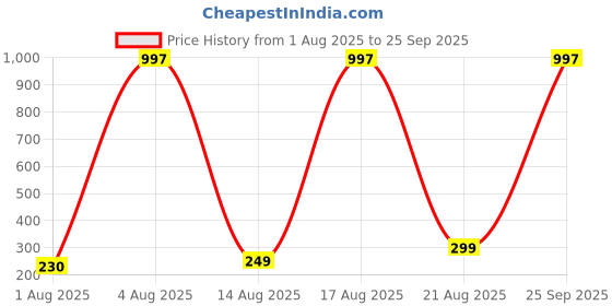 myntra.com FTX Pack Of 2 Colourblocked Cut & Sew Dri-FIT T-shirts ftx Price History Graph from 1 Aug 2025 to 25 Sep 2025