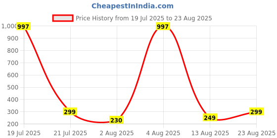 myntra.com FTX Pack Of 2 Colourblocked Cut & Sew Dri-FIT T-shirts ftx Price History Graph from 19 Jul 2025 to 23 Aug 2025