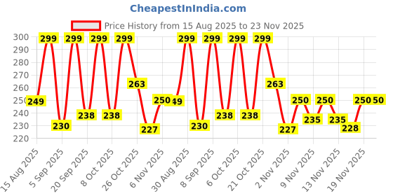 myntra.com FTX Pack Of 2 Colourblocked Cut & Sew Dri-FIT T-shirts ftx Price History Graph from 15 Aug 2025 to 23 Nov 2025