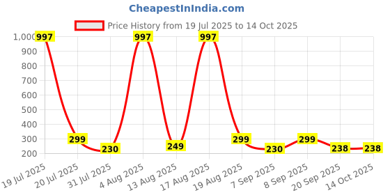 myntra.com FTX Pack Of 2 Colourblocked Cut & Sew Dri-FIT T-shirts ftx Price History Graph from 19 Jul 2025 to 14 Oct 2025